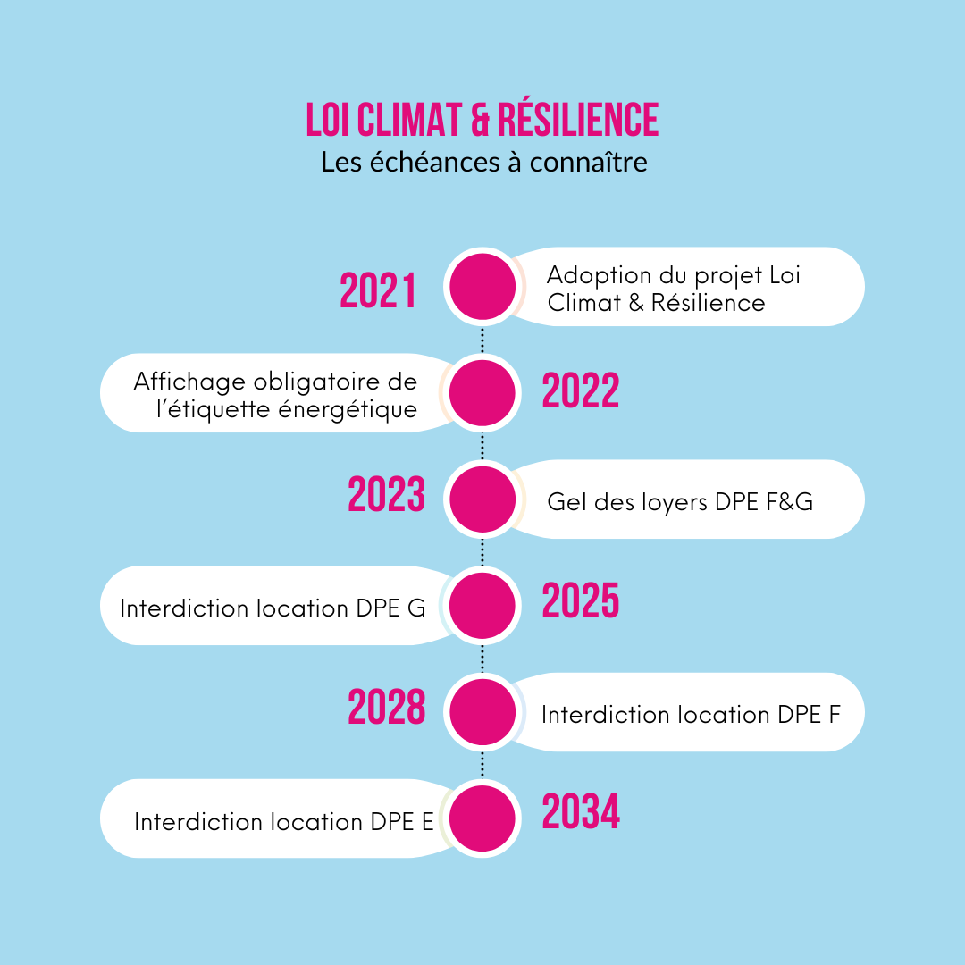 Dates importantes pour les DPE avec la loi climat et résilience - Groupe OPNR